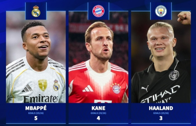 欧冠射手榜：姆巴佩2轮5球领跑，凯恩4球哈兰德3球