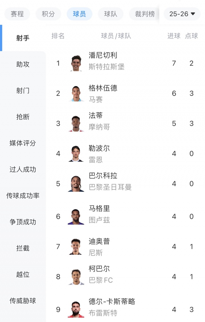 潘尼切利8场7球领跑法甲射手榜，战巴黎双响(图2)